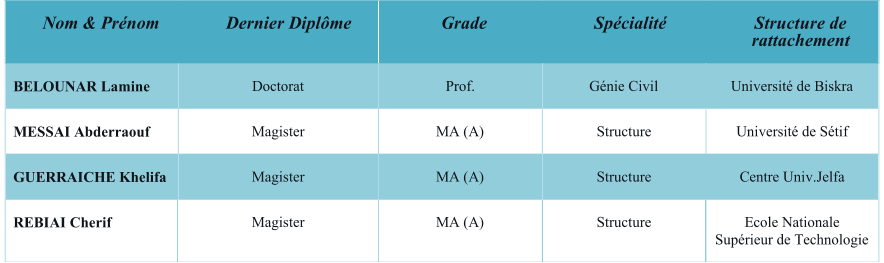Nom & Prnom   Dernier Diplme   Grade   Spcialit   Structure de  rattachement   BELOUNAR Lamine   Doctorat   Prof.   Gnie Civil   Universit de Biskra   MESSAI Abderraouf   Magister   MA (A)   Structure   Universit de Stif   GUERRAICHE Khelifa   Magister   MA (A)   Structure   Centre Univ.Jelfa   REBIAI Cherif   Magister   MA (A)   Structure   Ecole Nationale  Suprieur de Technologie