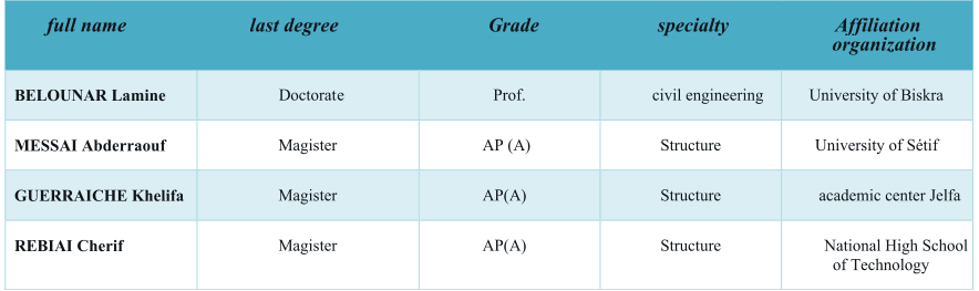 full name   last degree   Grade   specialty   Affiliation  organization   BELOUNAR Lamine   Doctorat e  Prof.   civil engineering     University of Biskra   MESSAI Abderraouf   Magister   AP (A)   Structure   University of Stif   GUERRAICHE Khelifa   Magister   AP(A)   Structure   academic center Jelfa   REBIAI Cherif   Magister   AP(A)   Structure   National High School            of Technology